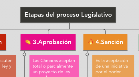 Mind Map: Etapas del proceso Legislativo