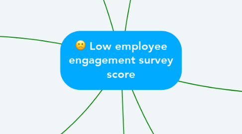 Mind Map: Low employee engagement survey score