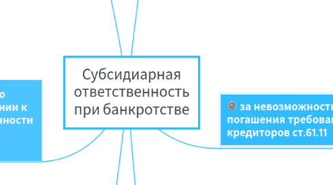 Mind Map: Субсидиарная ответственность при банкротстве