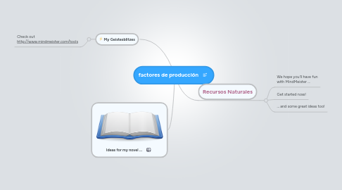 Mind Map: factores de producción