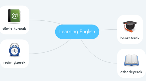 Mind Map: Learning English