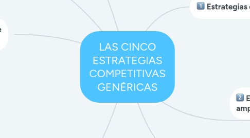 Mind Map: LAS CINCO ESTRATEGIAS COMPETITIVAS GENÉRICAS