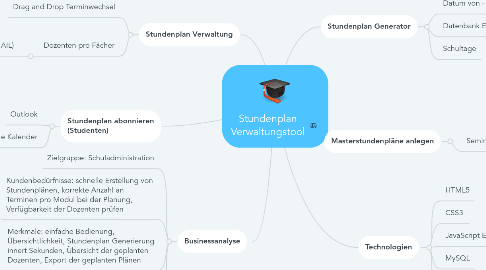 Mind Map: Stundenplan Verwaltungstool