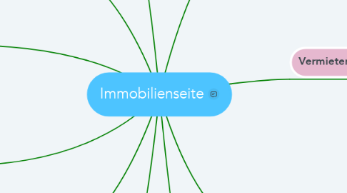 Mind Map: Immobilienseite