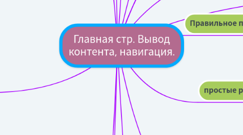 Mind Map: Главная стр. Вывод контента, навигация.