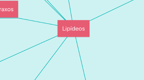 Mind Map: Lipídeos