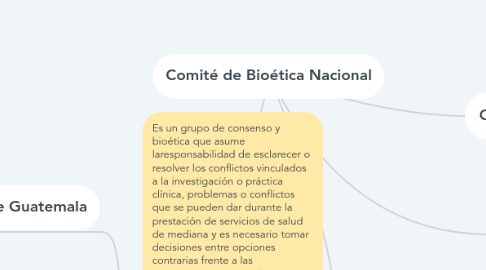 Mind Map: Comité de Bioética Nacional