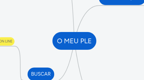 Mind Map: O MEU PLE