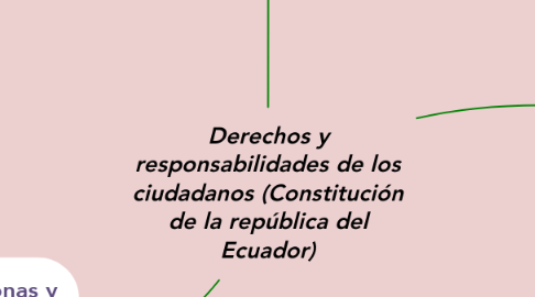 Mind Map: Derechos y responsabilidades de los ciudadanos (Constitución de la república del Ecuador)