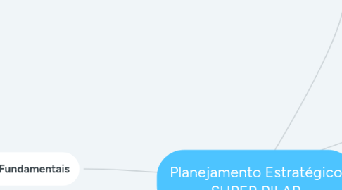 Mind Map: Planejamento Estratégico SUPER PILAR