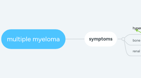 Mind Map: multiple myeloma