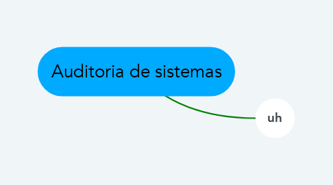 Mind Map: Auditoria de sistemas