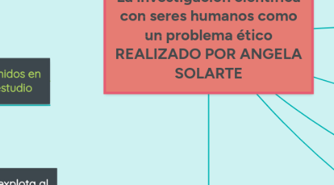 Mind Map: La investigación científica con seres humanos como un problema ético REALIZADO POR ANGELA SOLARTE