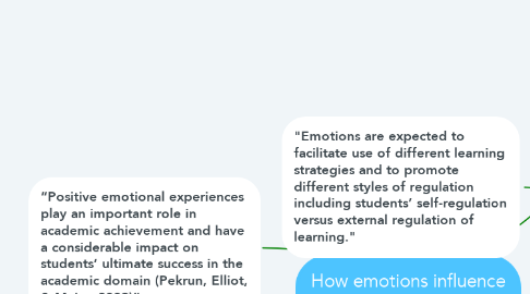 Mind Map: How emotions influence learning