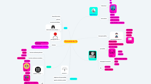 Mind Map: PSICOLOGÍA DEL YO