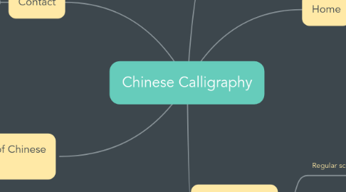 Mind Map: Chinese Calligraphy