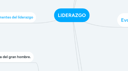 Mind Map: LIDERAZGO