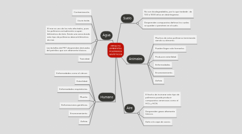 Mind Map: IMPACTO AMBIENTAL POLÍMEROS SINTÉTICOS