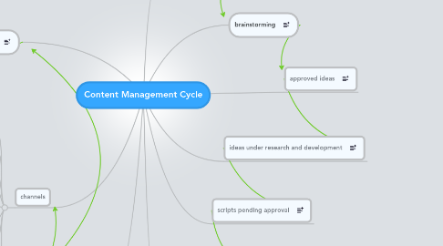 Mind Map: Content Management Cycle