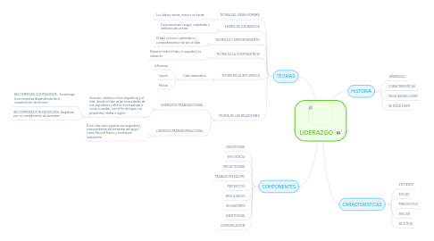 Mind Map: LIDERAZGO