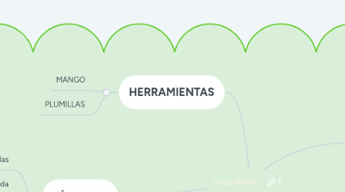 Mind Map: CALIGRAFÍA