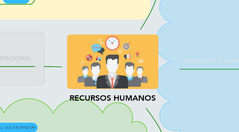 Mind Map: RECURSOS HUMANOS