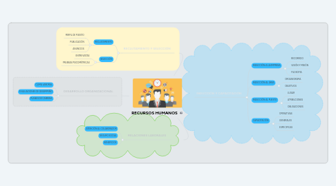 Mind Map: RECURSOS HUMANOS