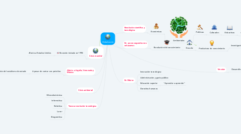 Mind Map: Globalización