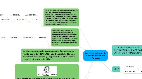 Mind Map: Los Intermediarios del Sistema Financiero Peruano