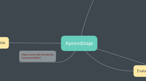 Mind Map: Aprendizaje