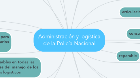 Mind Map: Administración y logística de la Policía Nacional