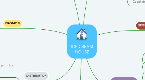 Mind Map: ICE CREAM HOUSE
