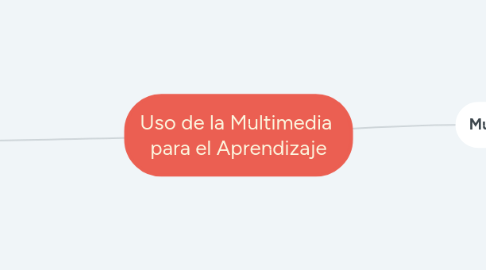 Mind Map: Uso de la Multimedia para el Aprendizaje