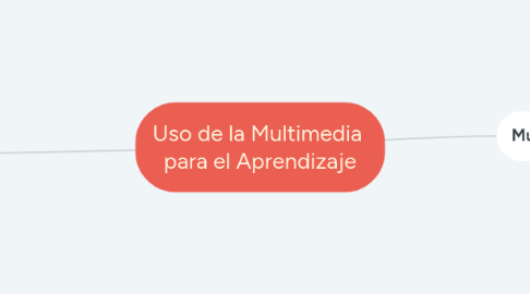 Mind Map: Uso de la Multimedia  para el Aprendizaje