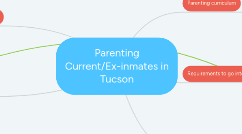 Mind Map: Parenting Current/Ex-inmates in Tucson