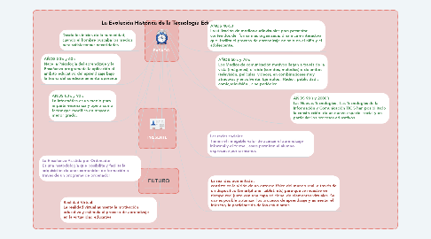 Mind Map: La Evolución Histórica de la Tecnología Educativa