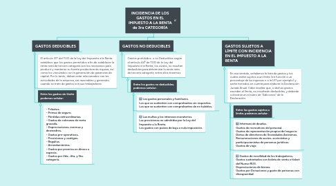 Mind Map: INCIDENCIA DE LOS GASTOS EN EL IMPUESTO A LA RENTA de 3ra CATEGORÍA