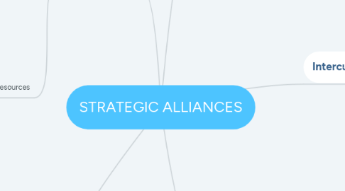 Mind Map: STRATEGIC ALLIANCES