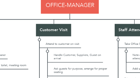 Mind Map: OFFICE-MANAGER