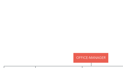 Mind Map: OFFICE-MANAGER