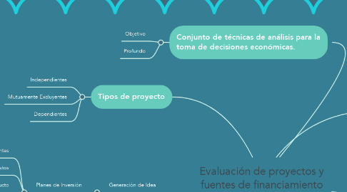 Mind Map: Evaluación de proyectos y fuentes de financiamiento