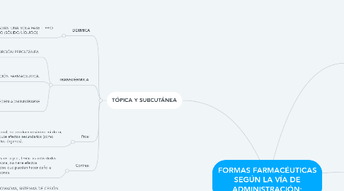 Mind Map: FORMAS FARMACÉUTICAS SEGÚN LA VÍA DE ADMINISTRACIÓN: