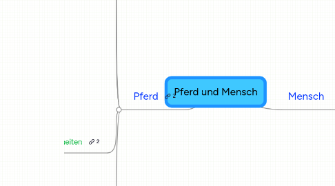 Mind Map: Pferd und Mensch