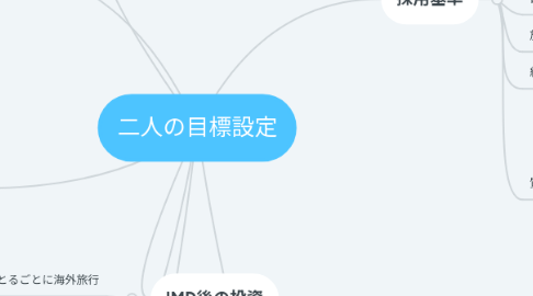 Mind Map: 二人の目標設定