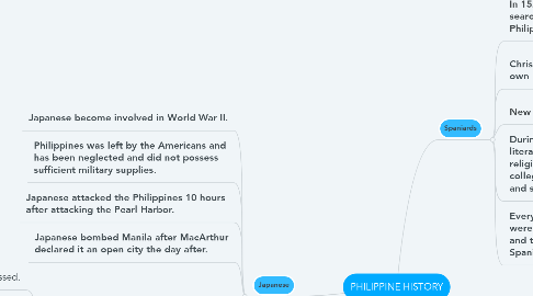 Mind Map: PHILIPPINE HISTORY
