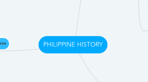 Mind Map: PHILIPPINE HISTORY