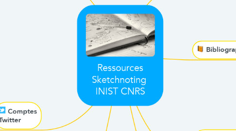 Mind Map: Ressources Sketchnoting  INIST CNRS