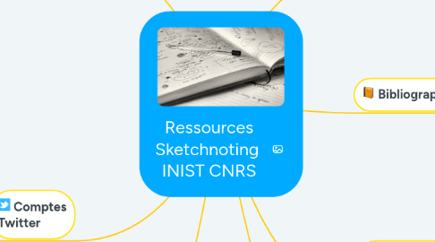 Mind Map: Ressources Sketchnoting INIST CNRS