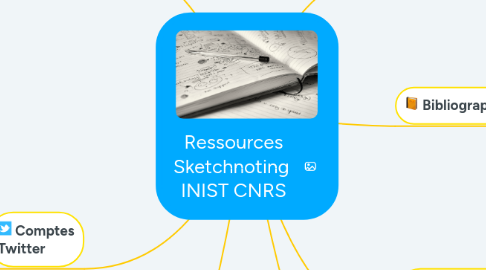 Mind Map: Ressources Sketchnoting  INIST CNRS