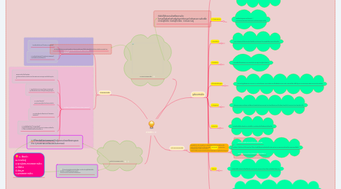 Mind Map: การคิด